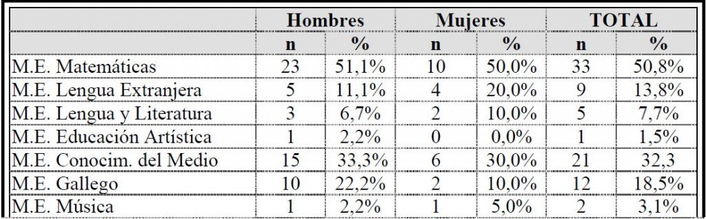 Tabla 2 Frecuencia y porcentaje de casos de la población de Maestros Habilitados