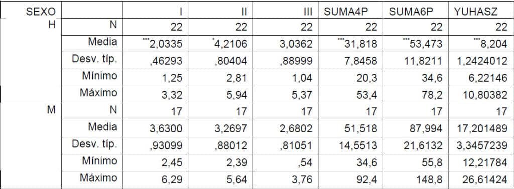 Tabla 5 Factor endomorfo