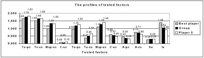 Fig. 2. Profiles of the tested psychomotor factors for the best player