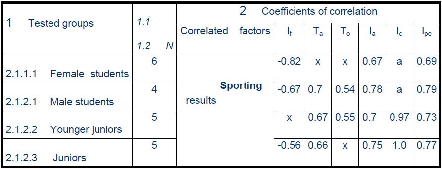 Table 1. The correlation coefficients of the tested factors with sporting results