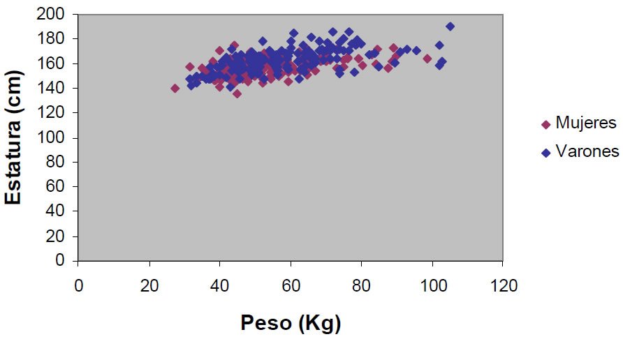 Figura 6 Relación entre estatura y peso en alumnos de 1º de la ESO