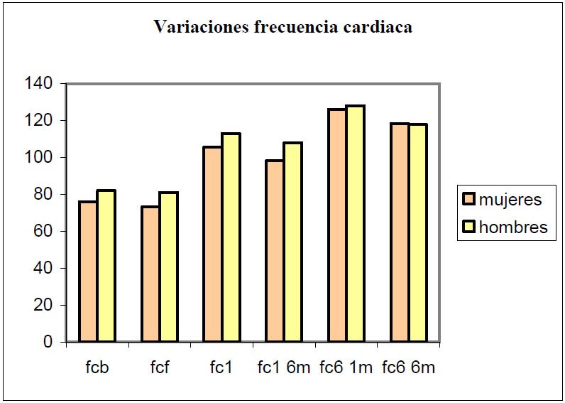 Gráfico 2. Variaciones de la frecuencia cardiaca