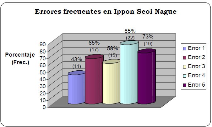 Figura 6. Errores típicos en Ippon Seoi Nague