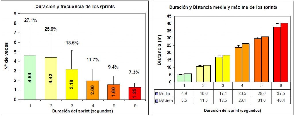 Figura 7. Frecuencia y porcentaje de los sprints con respecto la duración (izquierda)