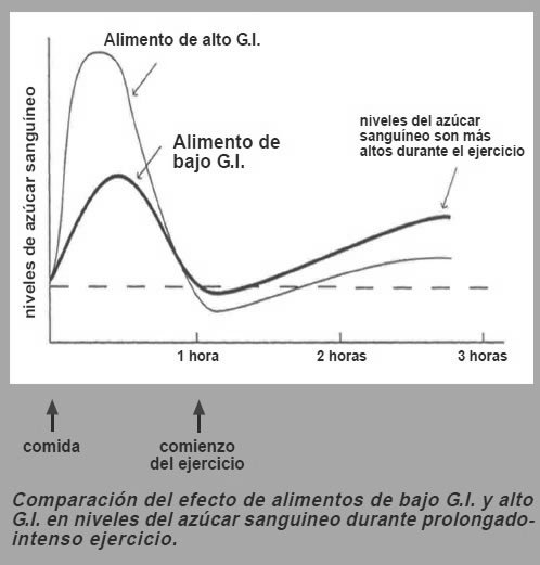 Comparacin del efecto de alimentos de bajo G.I y alto G.I. en niveles de azucar sanguineo durante prolongado-intenso ejercicio