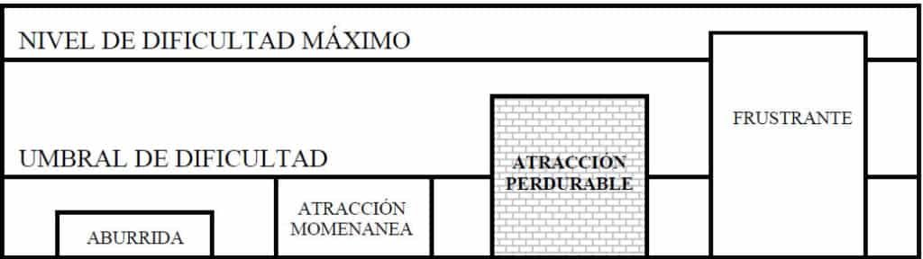 Figura 1 Conceptualización teórica de la dificultad de la tarea