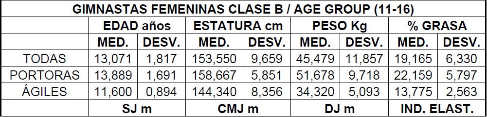 Tabla II. Datos antropométricos y tests de Bosco en Portores y Ágiles Femeninos de Clase B