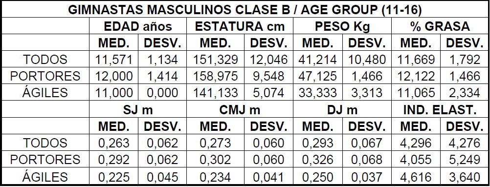 Tabla III. Datos antropométricos y tests de Bosco en Portores y Ágiles Masculinos de Clase B