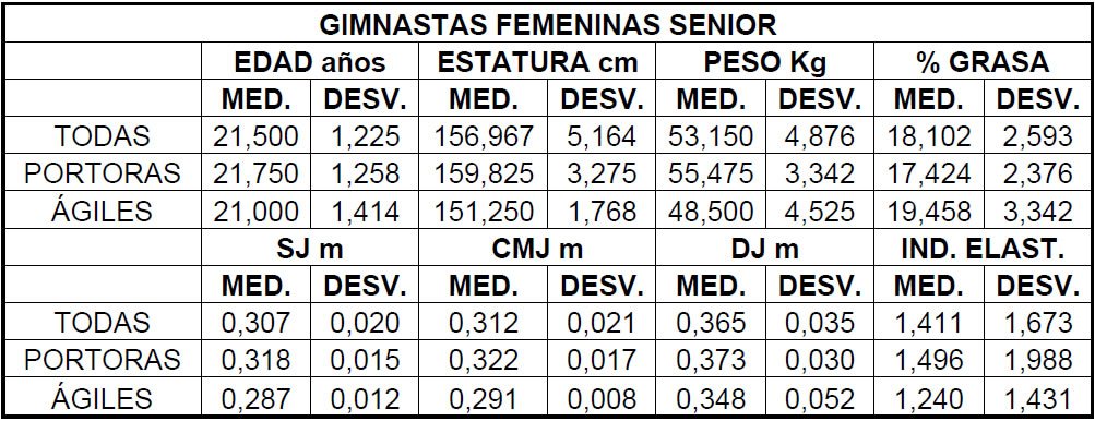 Tabla IV. Datos antropométricos y tests de Bosco en Portores y Ágiles Femeninas Senior