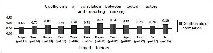 Fig. 3. The profile of correlation coefficients between tested psychomotor factors