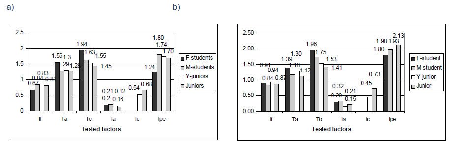Fig.2. The group (a) and individual profiles (b) of psychomotor efficiency for the tested