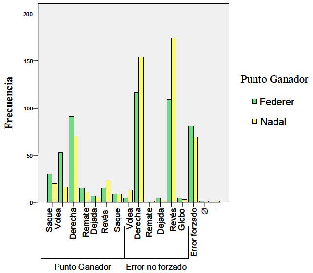 Figura 1. Comparación del perfil de juego para Federer y Nadal