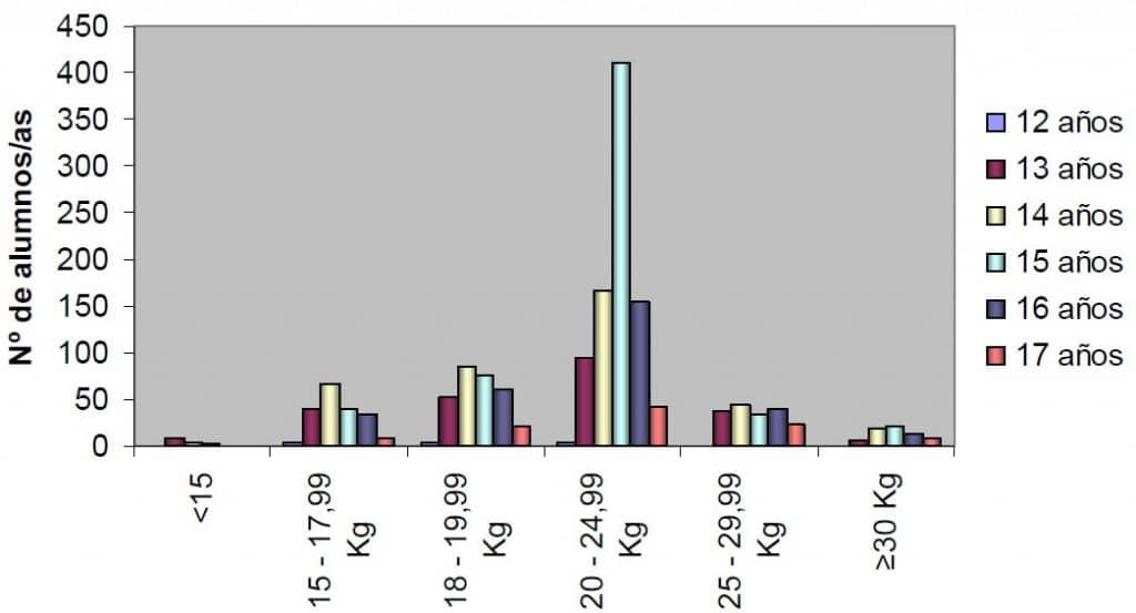 Figura 5 IMC de los alumnos de la ESO según su edad