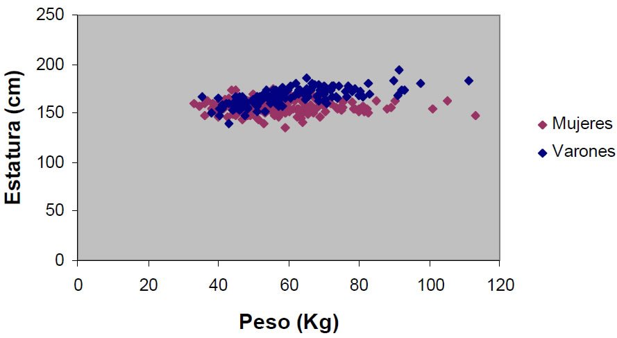Figura 7 Relación entre estatura y peso en alumnos de 2º de la ESO