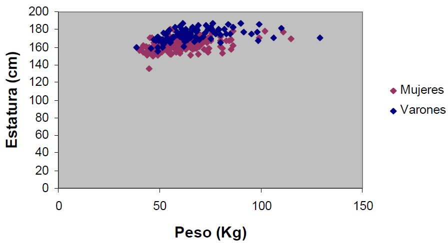 Figura 9 Relación entre estatura y peso en alumnos de 4º de la ESO