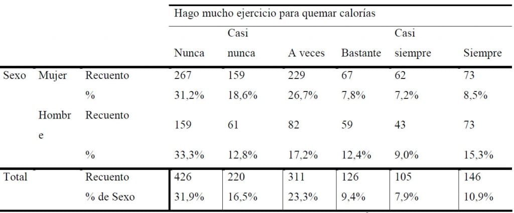 Tabla 1. Resultados del ítem “hago mucho ejercicio para quemar calorías”