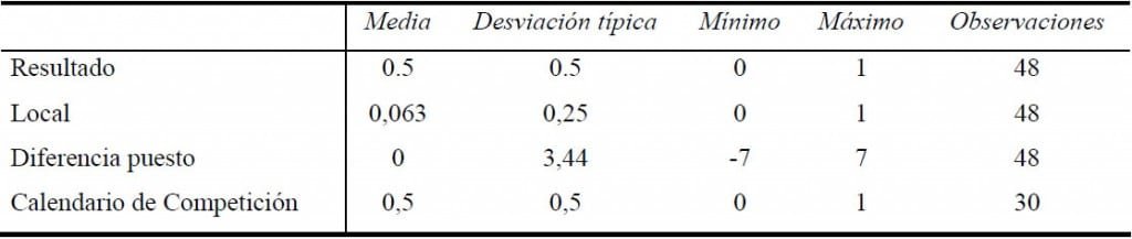 Tabla 2. Estadísticas descriptivas de las variables analizadas