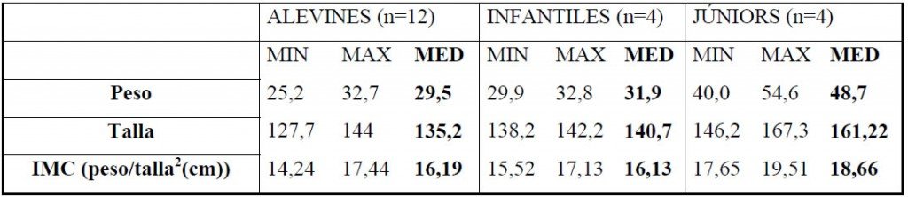 Tabla 2. Resultados del peso, talla e IMC por categorías de competición