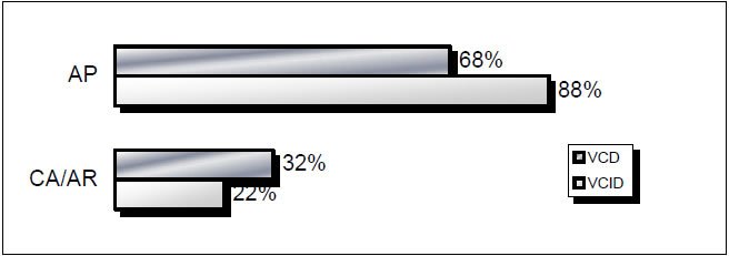 Figura 3 Resultados referentes à percentagem de utilização de cada Fase de Ataque, no decurso dos MC