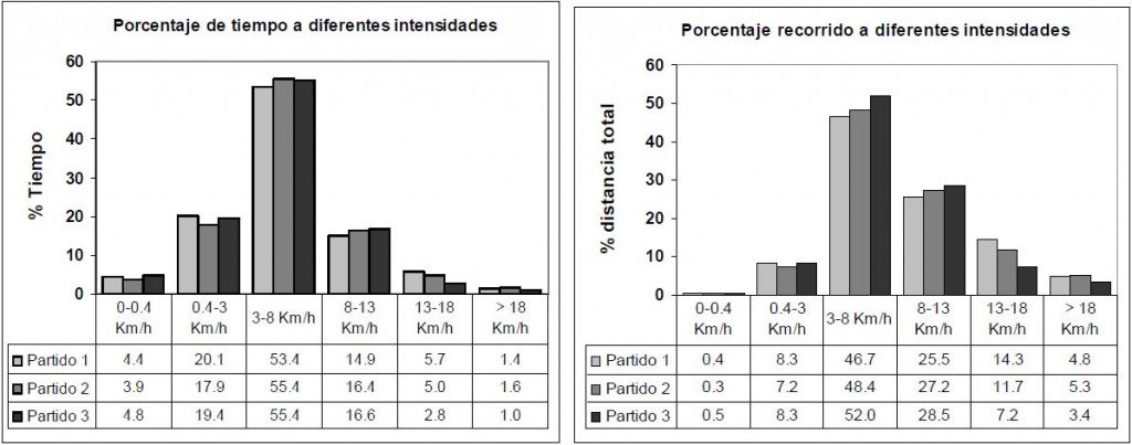 Figura 9. A. Porcentaje de tiempo a diferentes intensidades