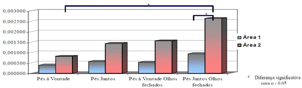 Figura 4. Comparação das Áreas de migração do CP, nas quatro posições, expressa em m².