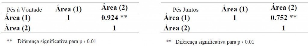 Quadro 2. e 3. Coeficientes de Correlação entre as área de imagem da migração do CP (1)