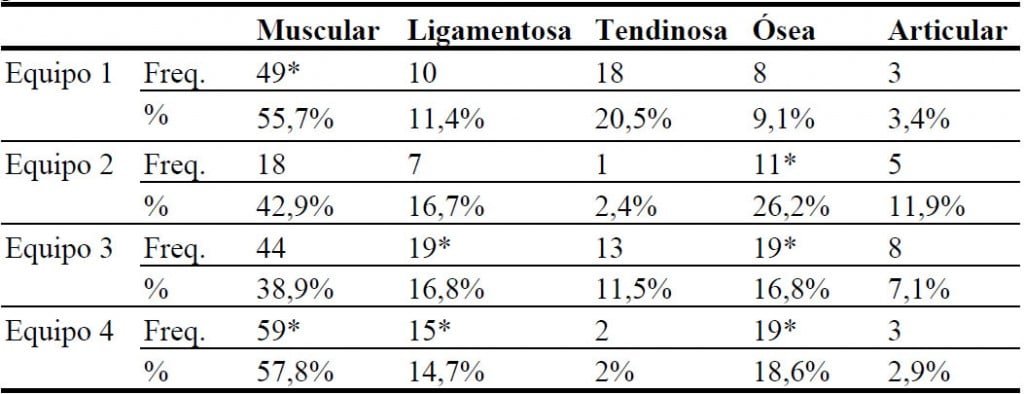 Tabla 1. Distribución de las lesiones en los distintos equipos de la muestra