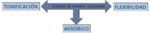 Aspectos basicos para conseguir una buena forma fisica y salud