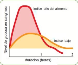 indice alto del alimento