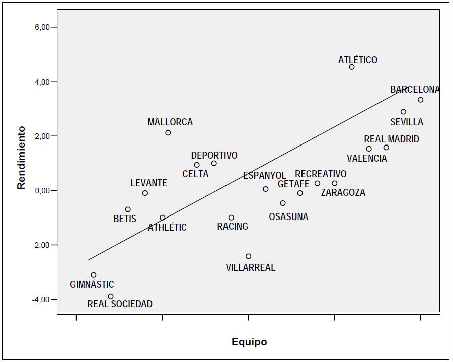 Figura 1. Correlación entre el rendimiento y la posición ocupada por los equipos
